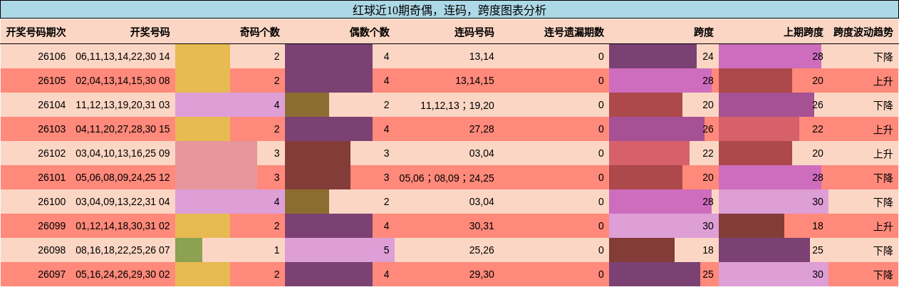 奇偶分析，连码分析，跨度分析