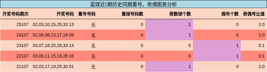 重号分析，奇偶分析