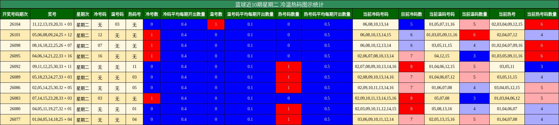 蓝球近10期星期二 冷温热码图示统计