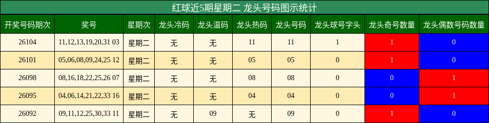 红球近5期星期二 龙头号码图示统计