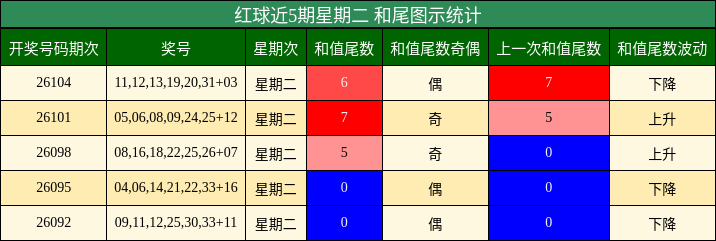 红球近5期星期二 和尾图示统计