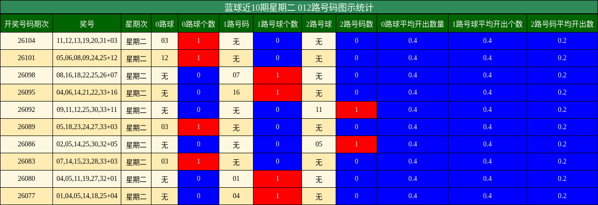蓝球近10期星期二 012路号码图示统计