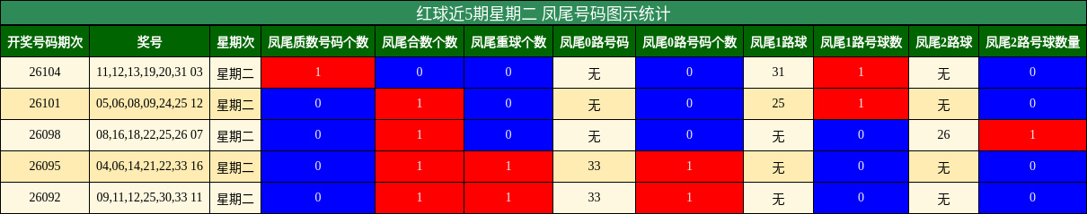 红球近5期星期二 凤尾号码图示统计