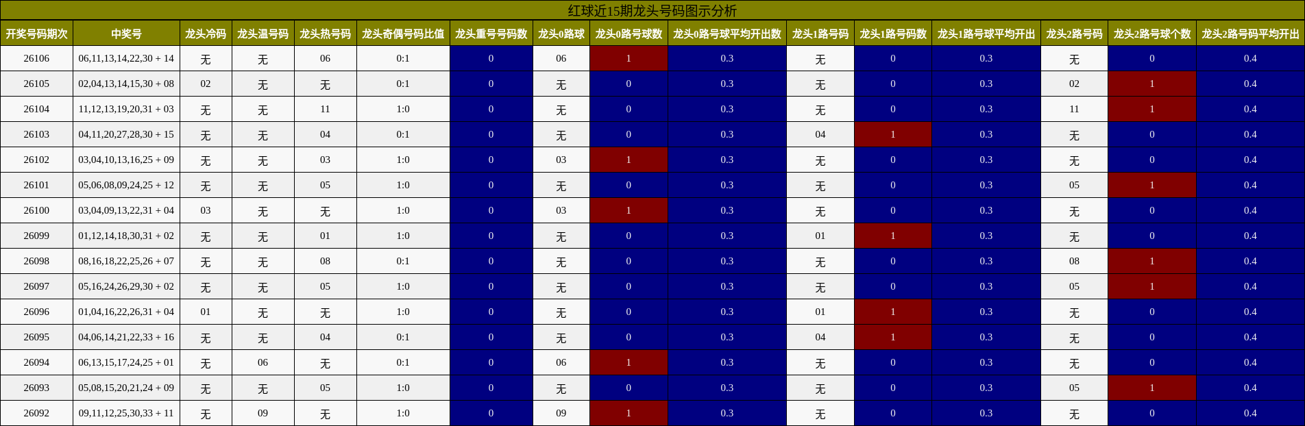 红球近15期龙头号码图示分析