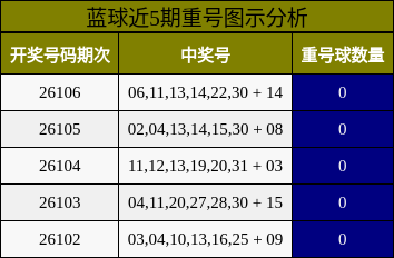 蓝球近5期重号图示分析