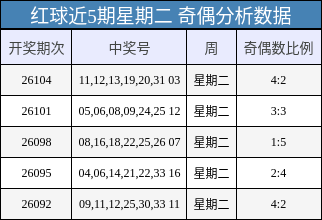 红球近5期星期二 奇偶分析数据