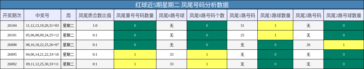 红球近5期星期二 凤尾号码分析数据