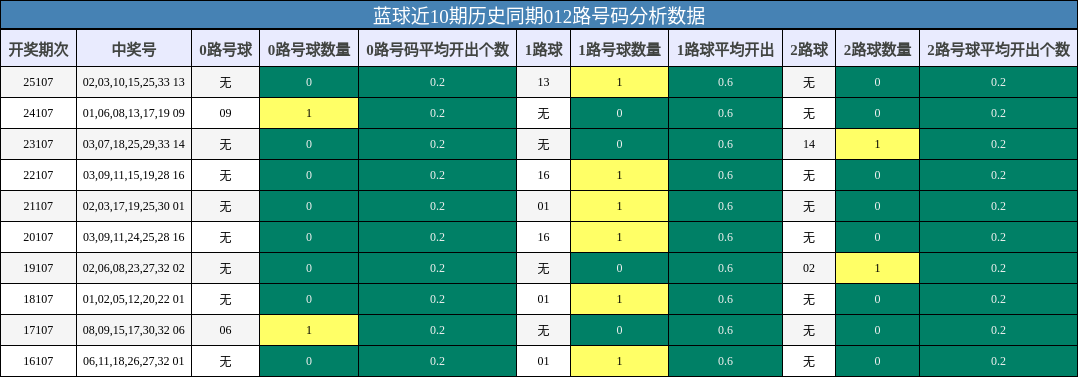 蓝球近10期历史同期012路号码分析数据