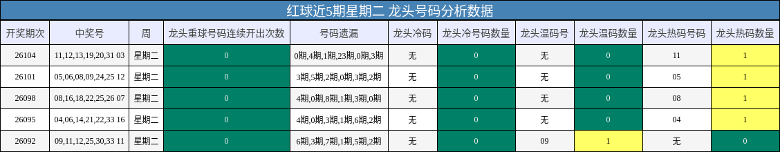 红球近5期星期二 龙头号码分析数据