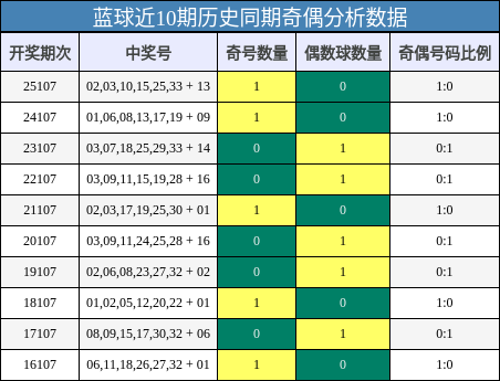 蓝球近10期历史同期奇偶分析数据