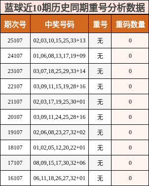 蓝球近10期历史同期重号分析数据