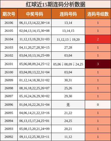 红球近15期连码分析数据