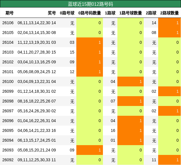 012路号码分析