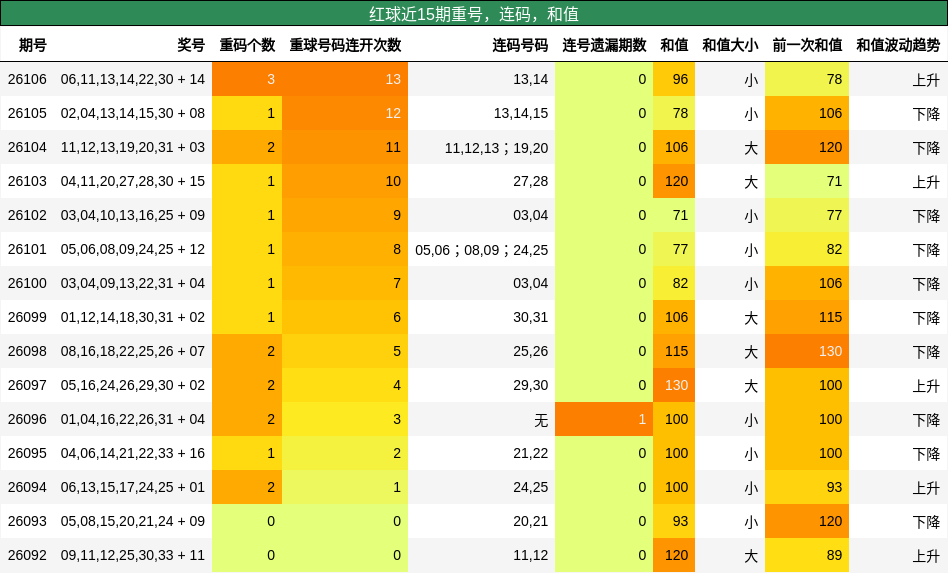 重号分析，连码分析，和值分析