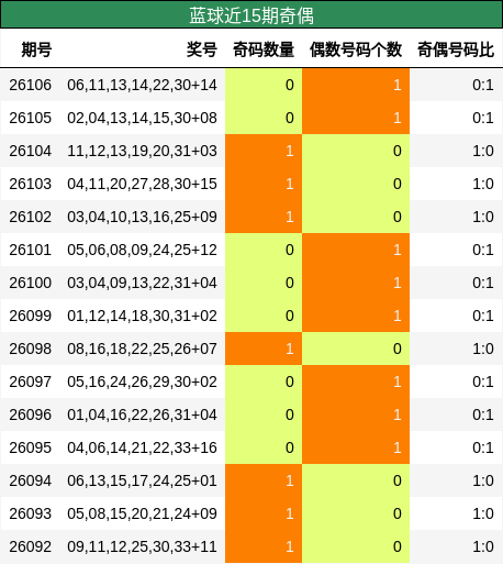 奇偶分析