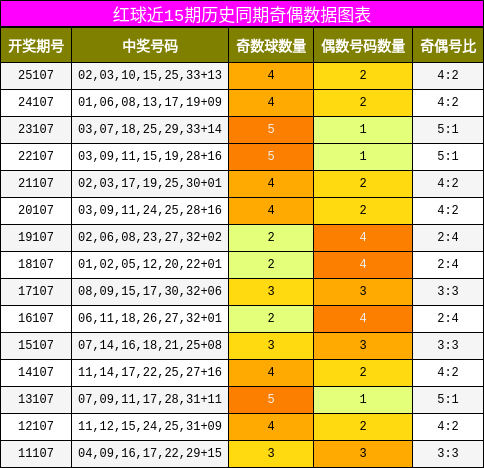 奇偶分析