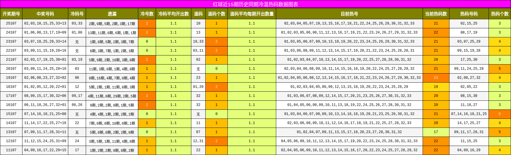 冷温热码分析