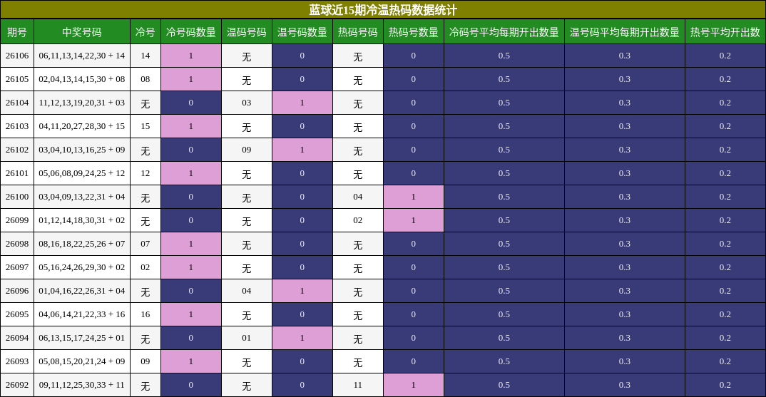 冷温热码分析