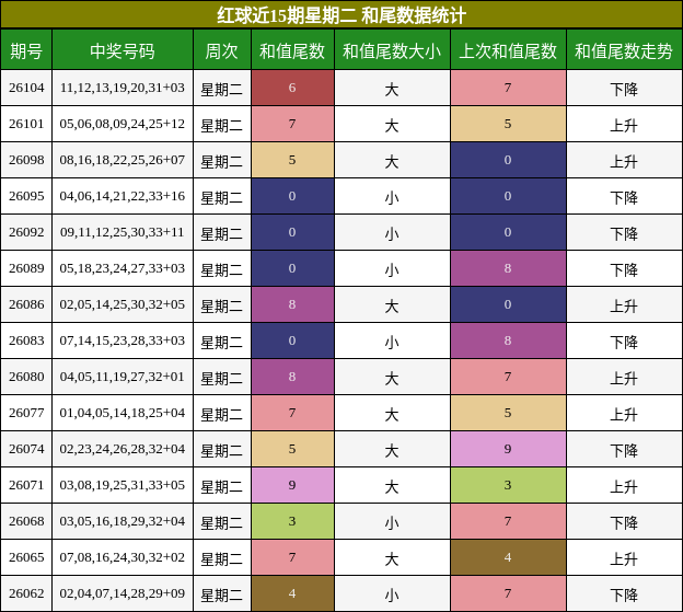 和尾分析