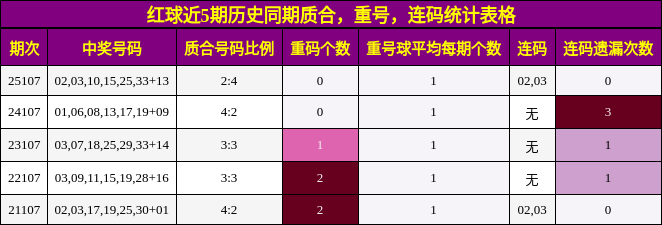 质合分析，重号分析，连码分析
