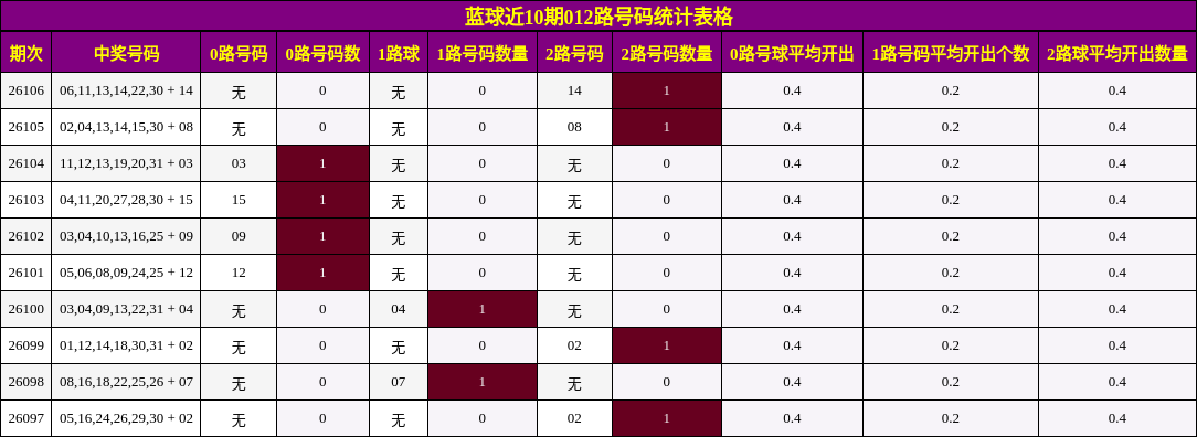 012路号码分析
