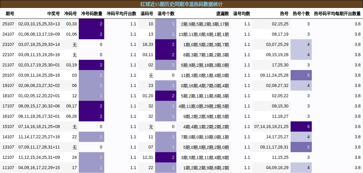 冷温热码分析