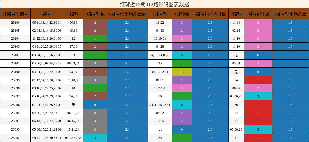 红球近15期012路号码图表数据