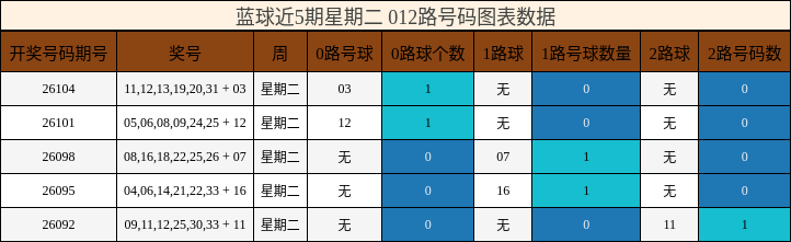 蓝球近5期星期二012路号码图表数据