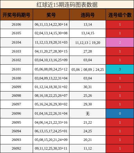 红球近15期连码图表数据