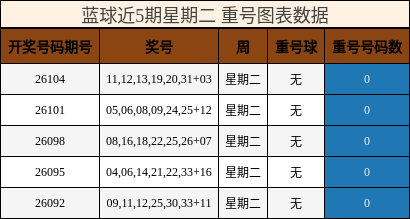 蓝球近5期星期二重号图表数据