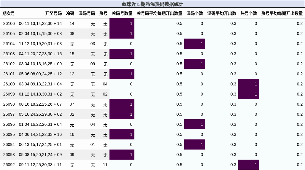 蓝球近15期冷温热码数据统计
