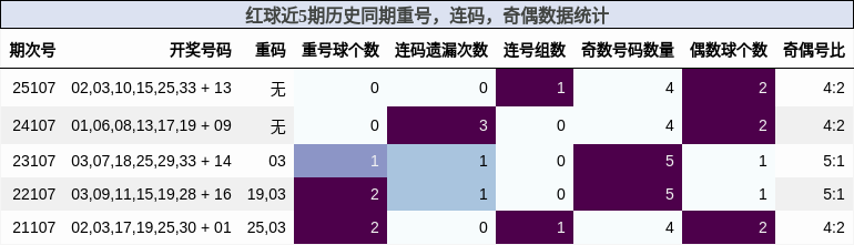 红球近5期历史同期重号,连码,奇偶数据统计