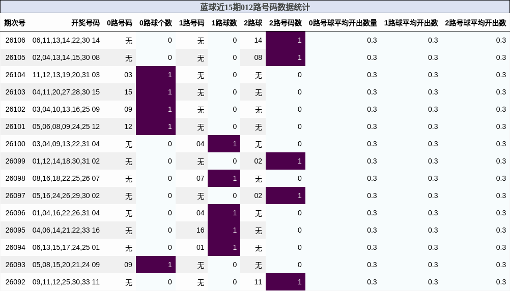 蓝球近15期012路号码数据统计