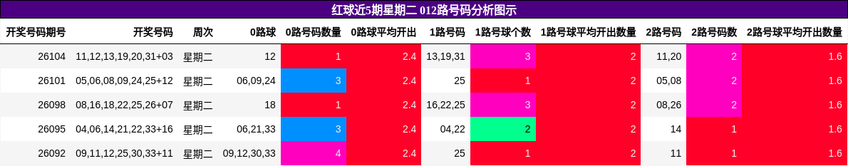 红球近5期星期二 012路号码分析图示