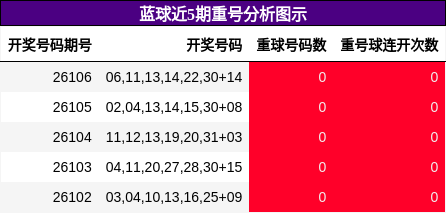 蓝球近5期重号分析图示