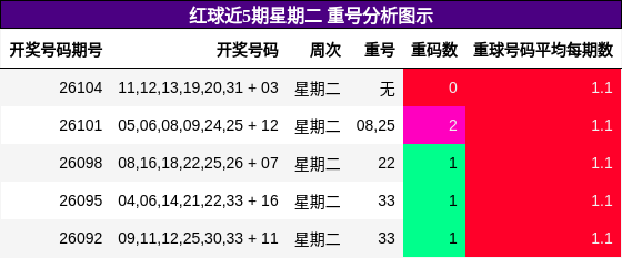 红球近5期星期二 重号分析图示