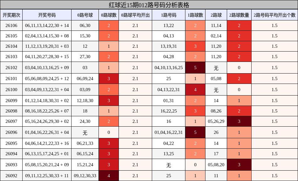 红球近15期012路号码分析表格