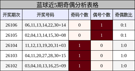 蓝球近5期奇偶分析表格