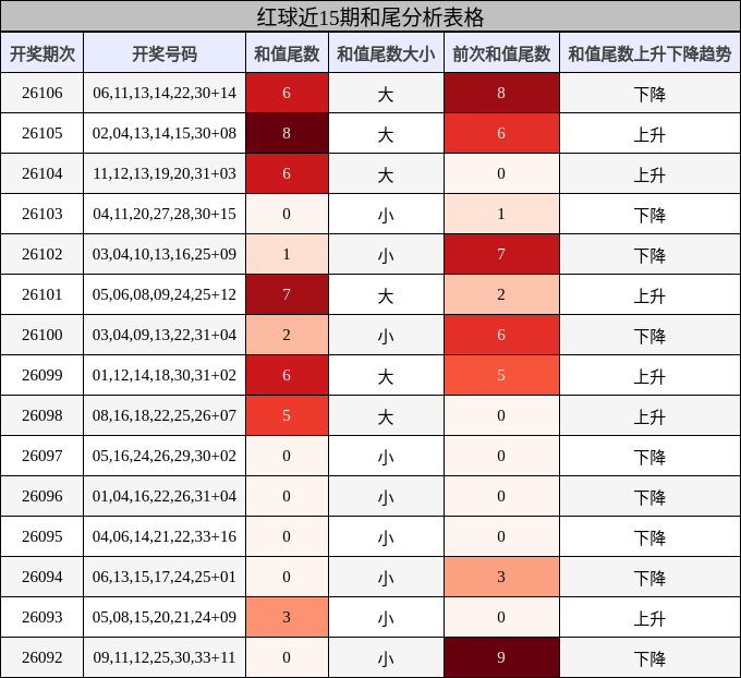 红球近15期和尾分析表格