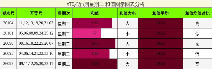 和值分析