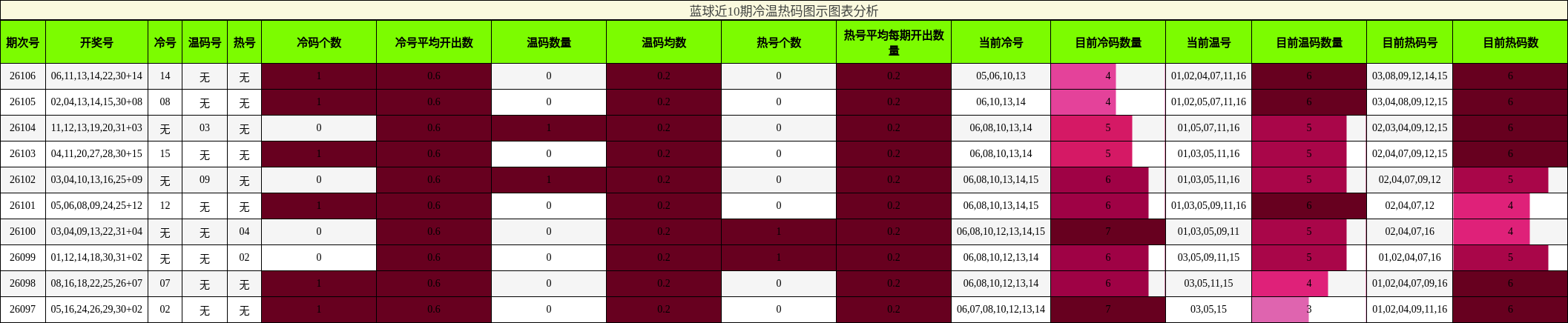 冷温热码分析