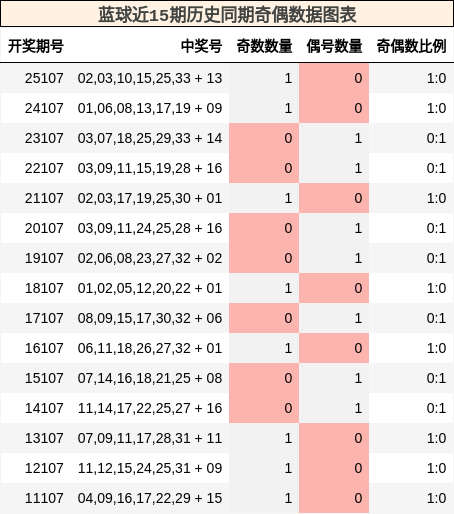 蓝球近15期历史同期奇偶数据图表