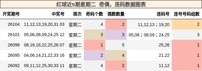 红球近5期星期二 奇偶,连码数据图表