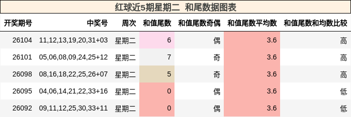 红球近5期星期二 和尾数据图表