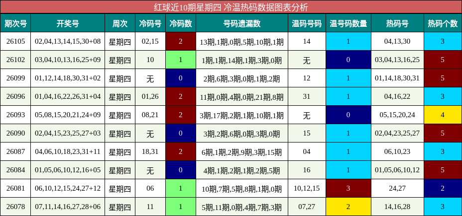 红球近10期星期四 冷温热码数据图表分析
