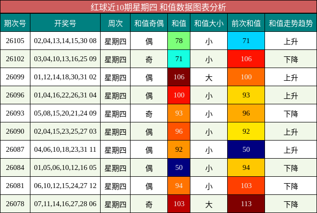 红球近10期星期四 和值数据图表分析