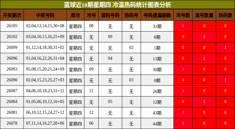 蓝球近10期星期四 冷温热码统计图表分析
