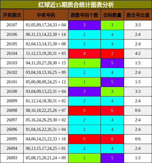 红球近15期质合统计图表分析
