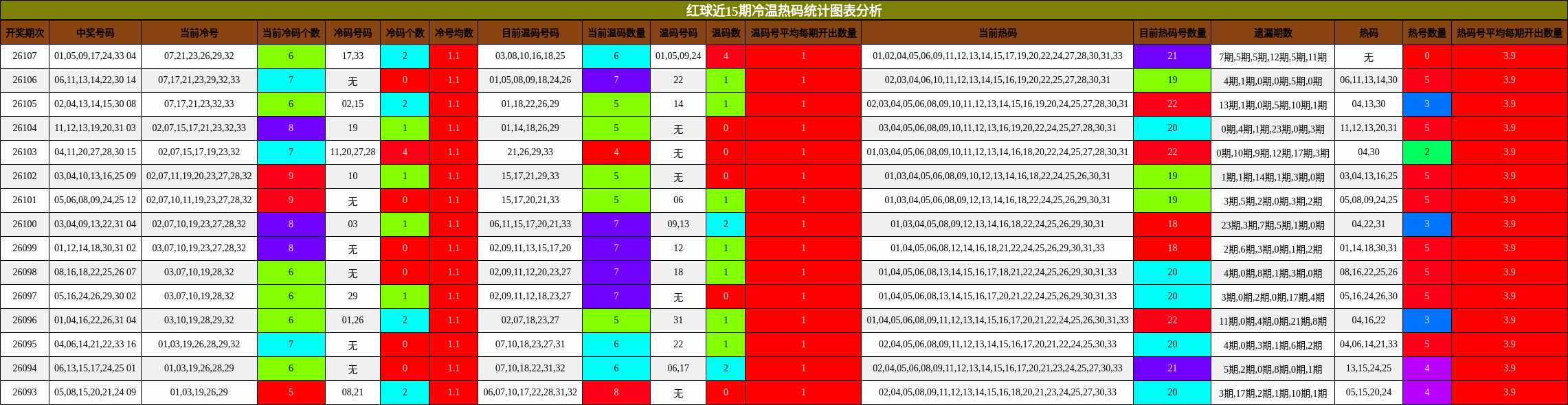 红球近15期冷温热码统计图表分析