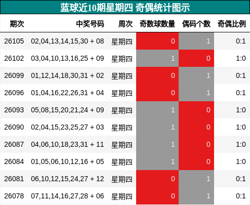 奇偶分析